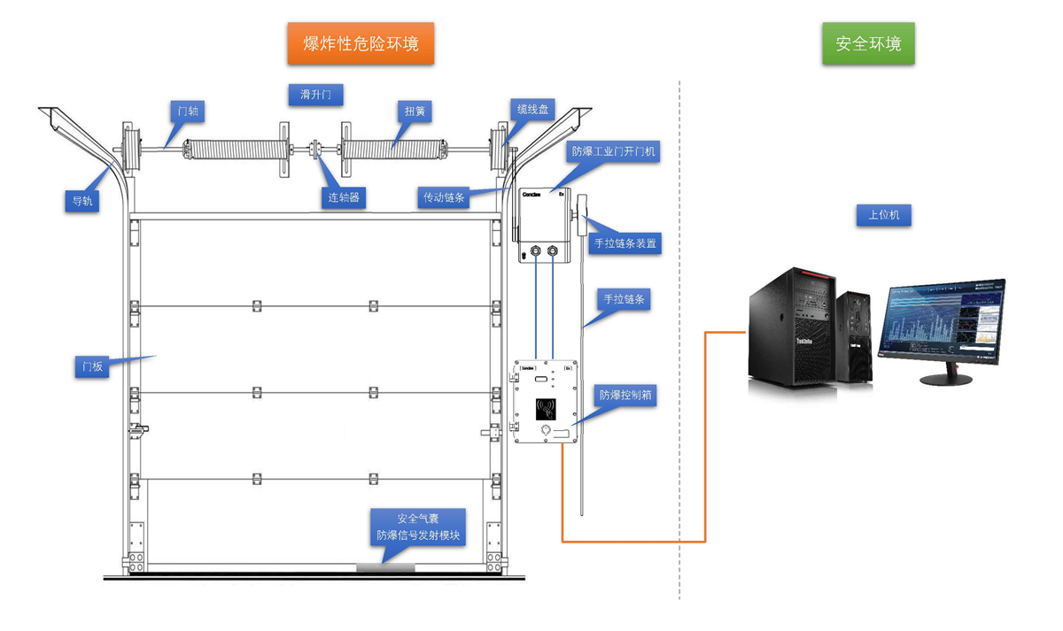 04.防爆工业门控系统解决方案.jpg